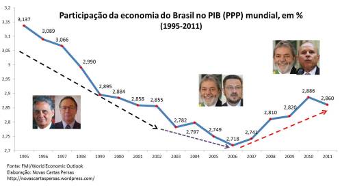 Participação Brasil no PIB mundial